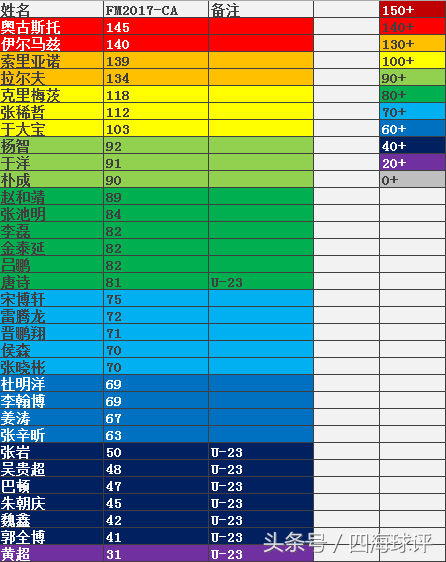 fm什么样的球员会来中超(游戏中的中超各队是什么样的呢？FM2017中超球队球员数据！)