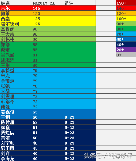 fm什么样的球员会来中超(游戏中的中超各队是什么样的呢？FM2017中超球队球员数据！)