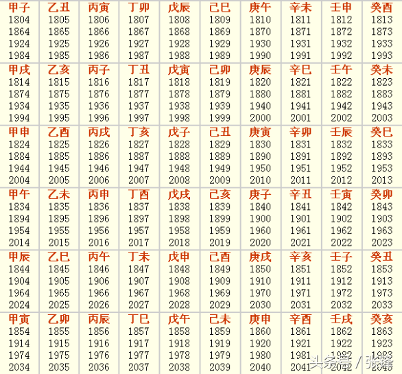 如何根据公历年份查询到自己出生的干支年