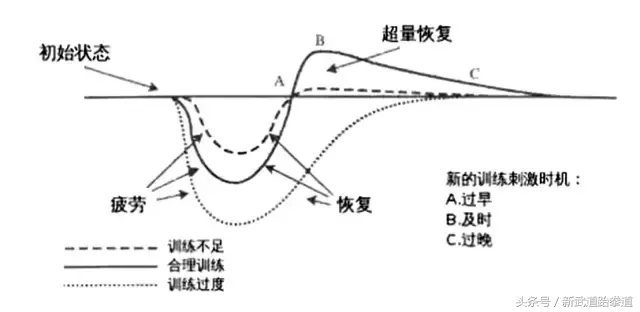 跆拳道训练计划(跆拳道修炼须知！恢复的彻底，修炼效果才更彻底！)