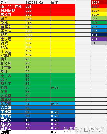 fm什么样的球员会来中超(游戏中的中超各队是什么样的呢？FM2017中超球队球员数据！)