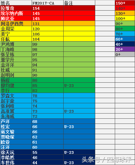 fm什么样的球员会来中超(游戏中的中超各队是什么样的呢？FM2017中超球队球员数据！)