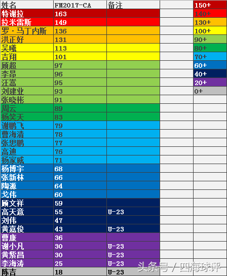 fm2017中超开什么联赛(游戏中的中超各队是什么样的呢？FM2017中超球队球员数据！)