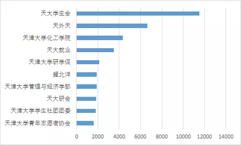 天津大学团学组织微信公众号影响力排行榜（2.26——3.4）