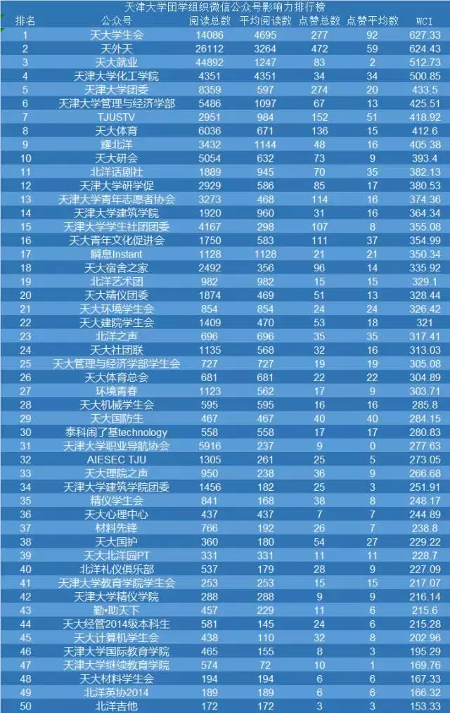 天津大学团学组织微信公众号影响力排行榜（2.26——3.4）