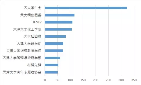 天津大学团学组织微信公众号影响力排行榜（2.26——3.4）