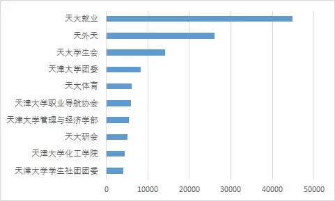 天津大学团学组织微信公众号影响力排行榜（2.26——3.4）