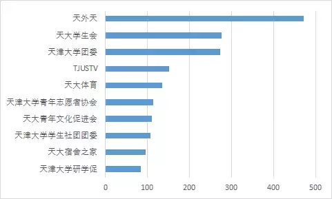 天津大学团学组织微信公众号影响力排行榜（2.26——3.4）