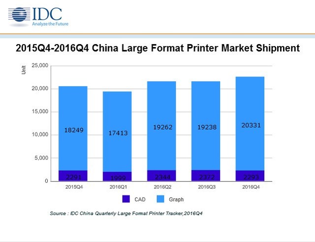 lecai(2016年大幅面打印机市场国内品牌受青睐)