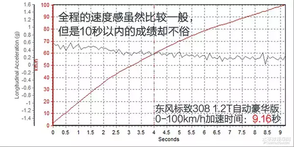操控极限相当高！测试：东风标致308 1.2T