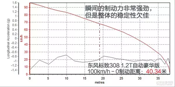 操控极限相当高！测试：东风标致308 1.2T