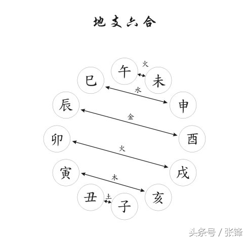 地支刑冲合害并见时如何分析_达一风水网