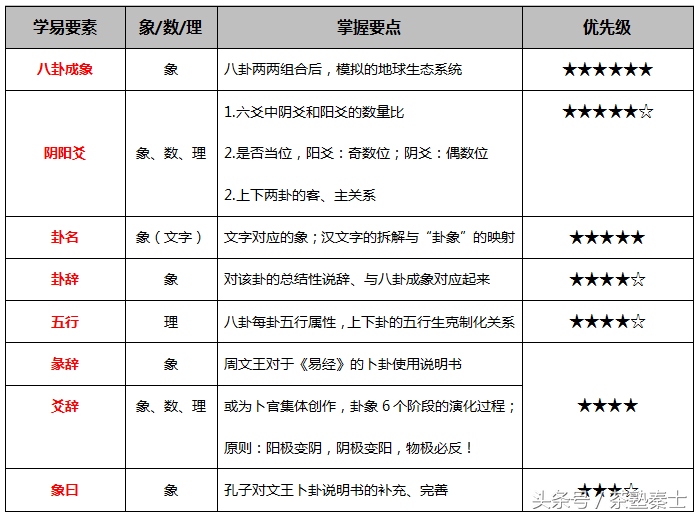 有了这张表，学习《易经》真不难！（学易8要素排序：果断收藏）