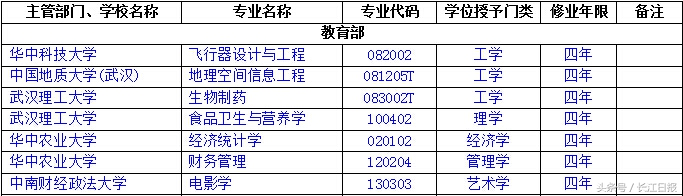 中国地质大学（武汉）等撤销14个专业，这些专业此前多次吃黄牌