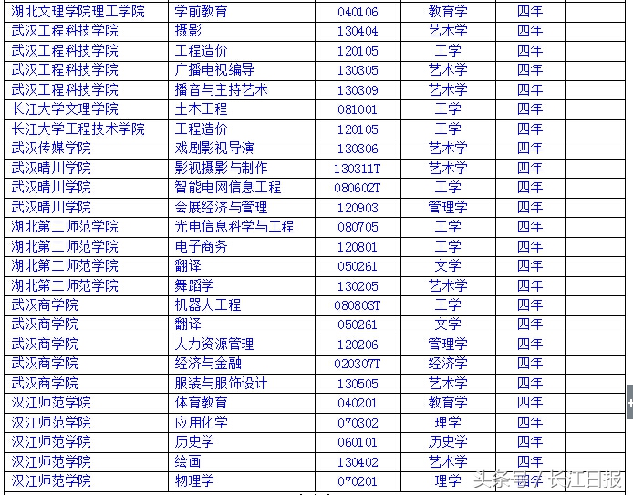 中国地质大学（武汉）等撤销14个专业，这些专业此前多次吃黄牌