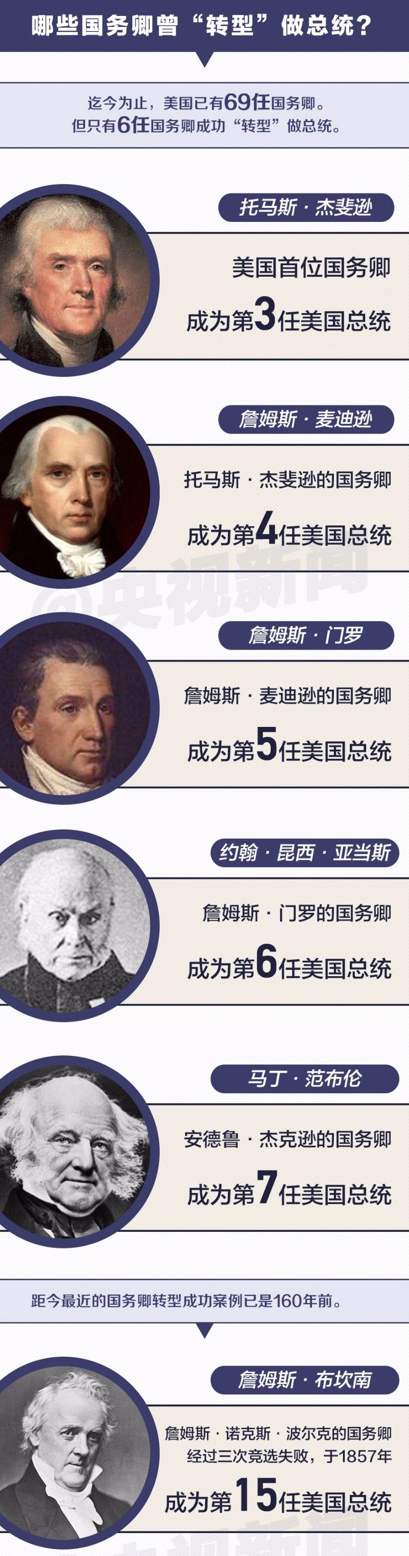 一图｜美国新任国务卿今日访华 国务卿是个什么“卿”？历史上的美国国务卿，你知道几位？