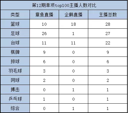 章鱼主播的足球直播源哪里来的(乐视体育痛失亚足联赛事版权 章鱼直播靠转播实况为继｜每周直播榜)