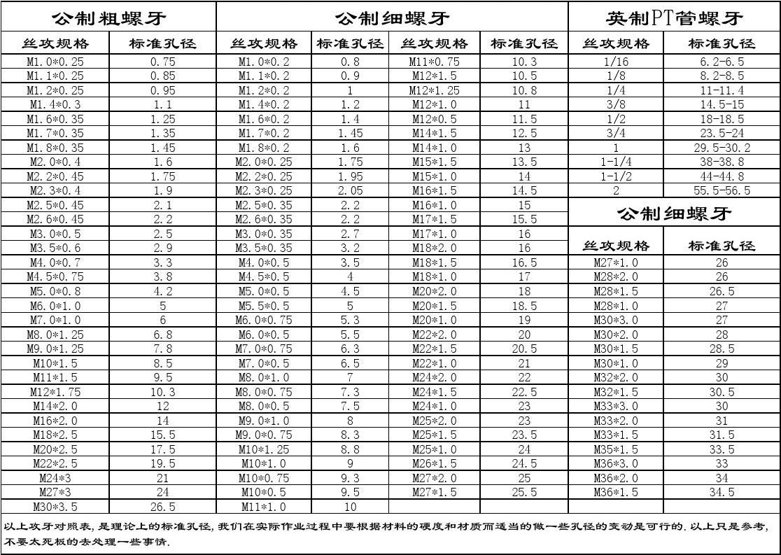 diy篇,簡單的認識螺絲