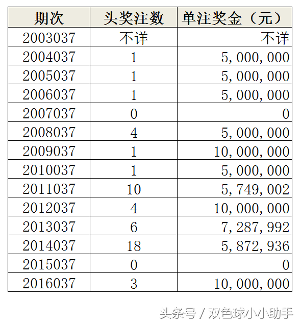 专业彩吧助手（双色球第037期历史同期开奖数据及简析）