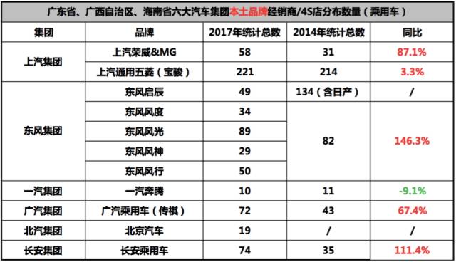五菱4S店最多，雷诺最少，看看六大集团在华南市场是怎样布局的