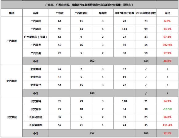 五菱4S店最多，雷诺最少，看看六大集团在华南市场是怎样布局的