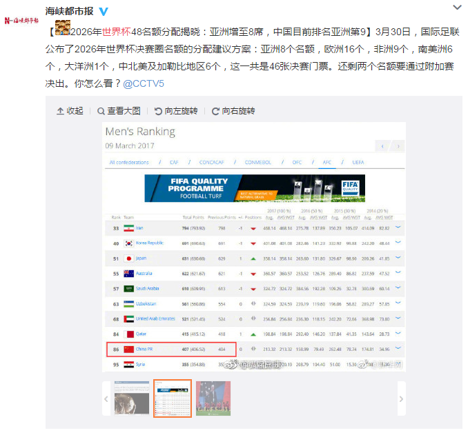 什么时候世界杯有48强(世界杯48名额分配揭晓，亚洲8席，看看各大媒体对国足的评论)