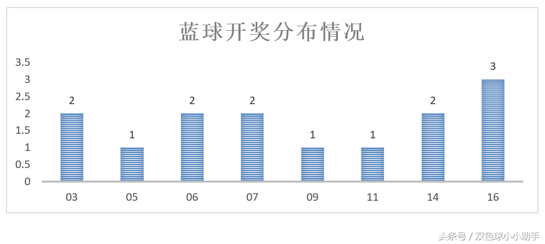 双色球第037期历史同期开奖数据及简析（附近30期开奖数据）