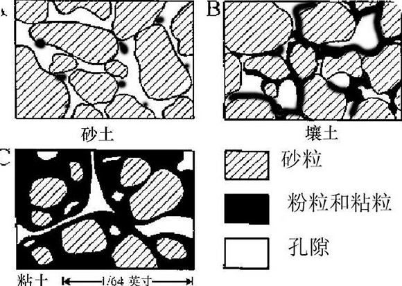 土壤质地分类三角图（土壤分质地各个的施肥要点）