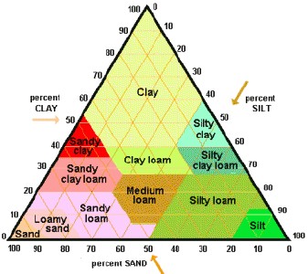 土壤质地分类三角图（土壤分质地各个的施肥要点）