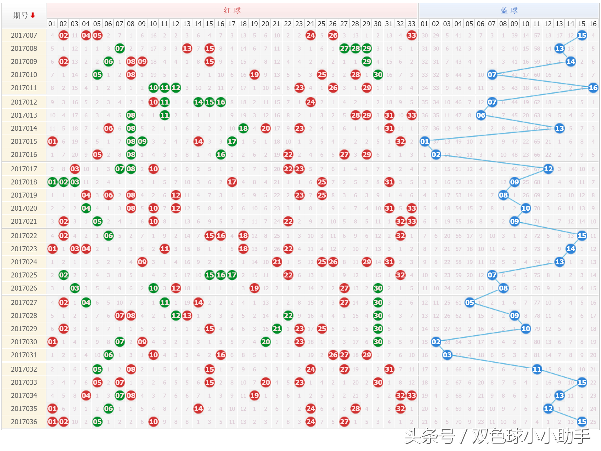 双色球第037期历史同期开奖数据及简析（附近30期开奖数据）