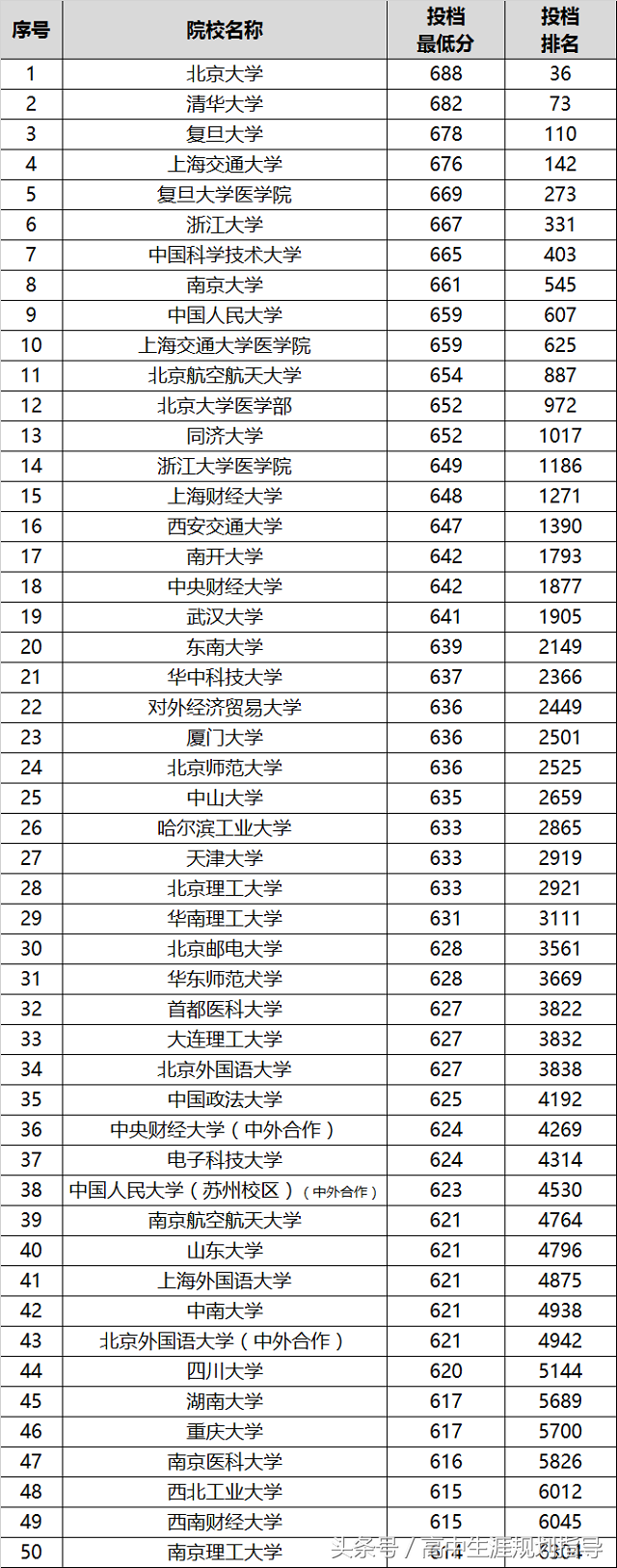 安徽省 高考录取分数最高的50所大学排行