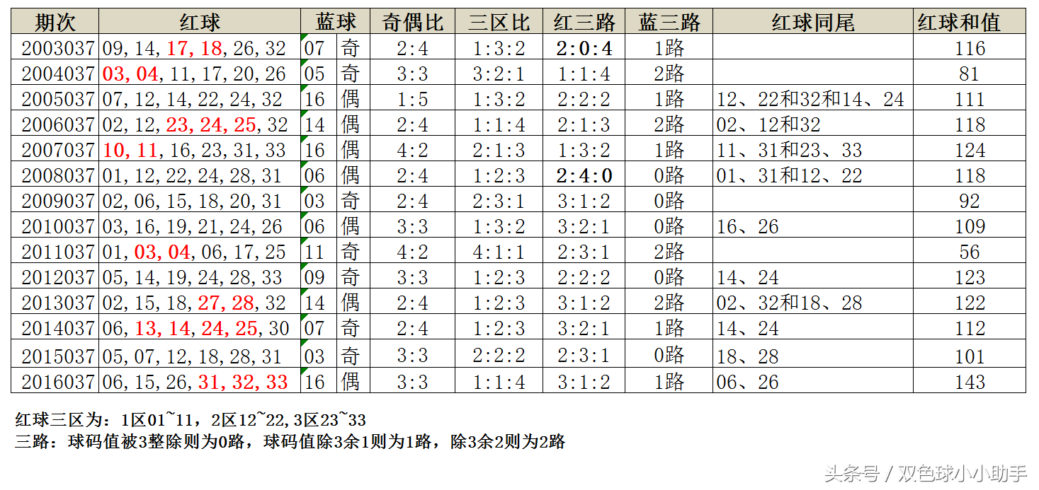 双色球第037期历史同期开奖数据及简析（附近30期开奖数据）
