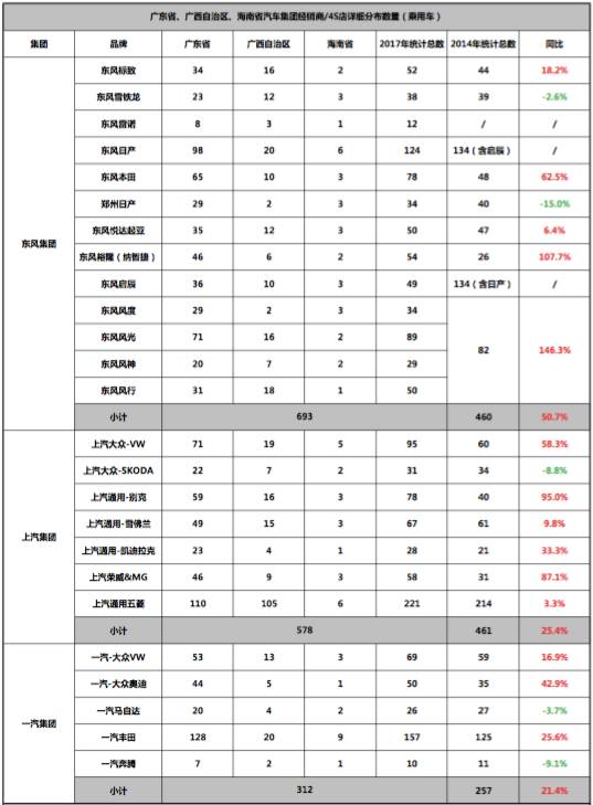 五菱4S店最多，雷诺最少，看看六大集团在华南市场是怎样布局的