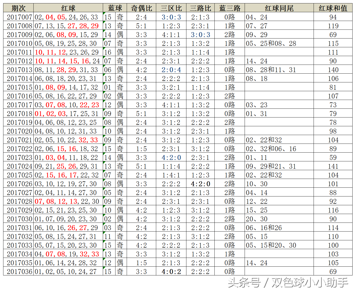 双色球第037期历史同期开奖数据及简析（附近30期开奖数据）