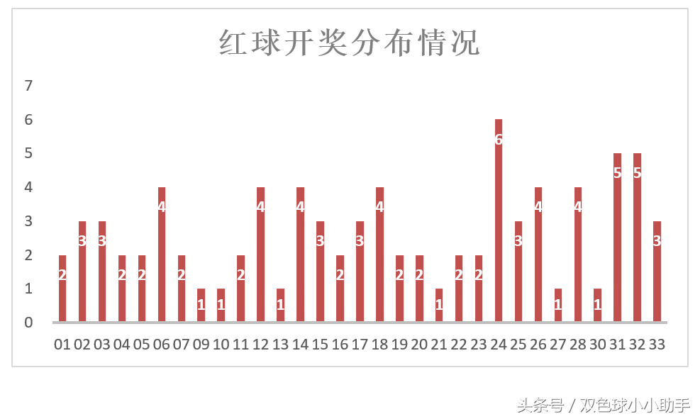 双色球第037期历史同期开奖数据及简析（附近30期开奖数据）