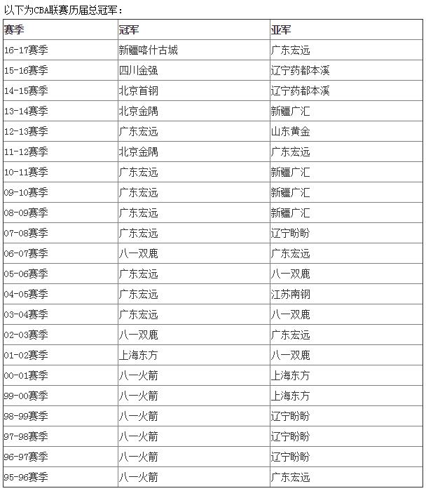 cba历届冠军是哪个队(CBA历届总冠军：成新王者 联盟第6支冠军队)