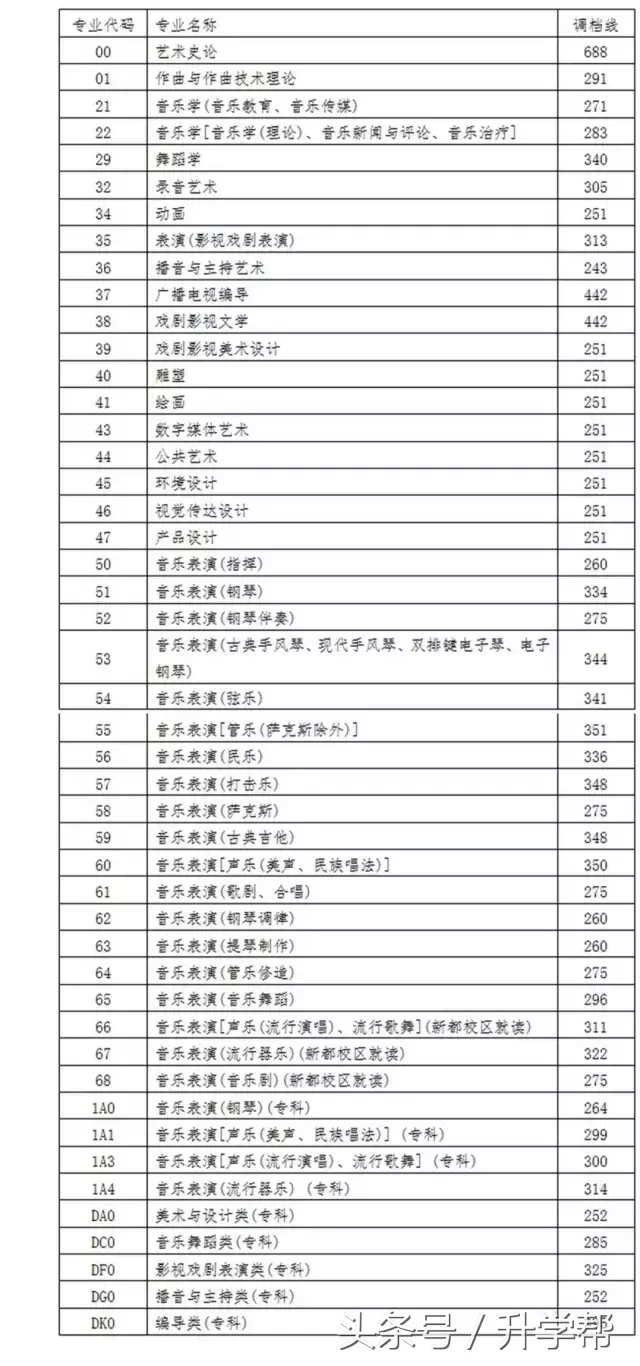 四川各大高校艺术专业录取分数线！最全，没有之一！