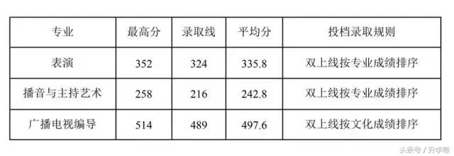 四川各大高校艺术专业录取分数线！最全，没有之一！