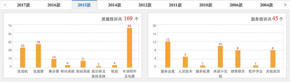 五分钟快速了解不同年款高尔夫车型及各年款投诉情况