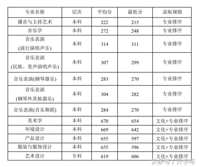 四川各大高校艺术专业录取分数线！最全，没有之一！