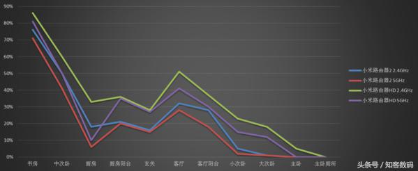 小米路由器HD评测：成大器者，必如此