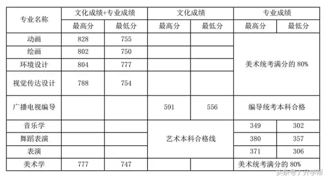 四川各大高校艺术专业录取分数线！最全，没有之一！