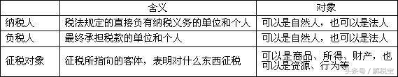 你能区分纳税人、负税人、代扣代缴、代征代缴吗？