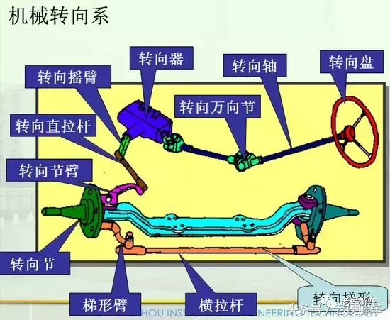来说说汽车转向系统的基本知识