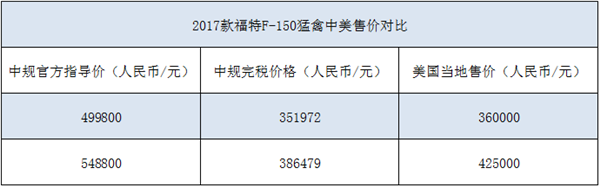 中規(guī)猛禽值得買嗎 在美國(guó)又賣多少錢