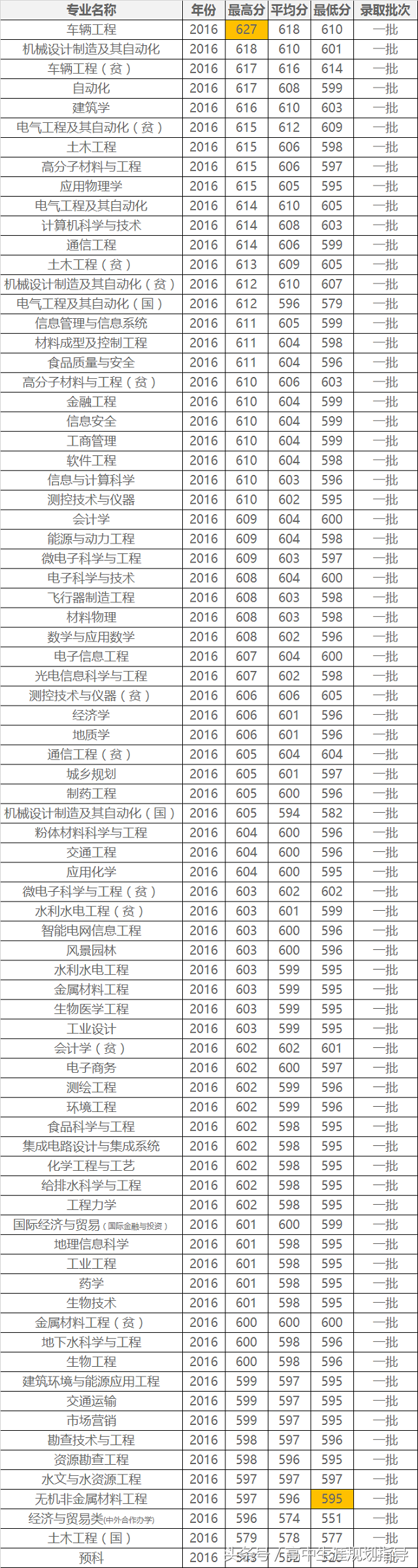高考必备：“合肥工业大学” 2016年专业录取分数