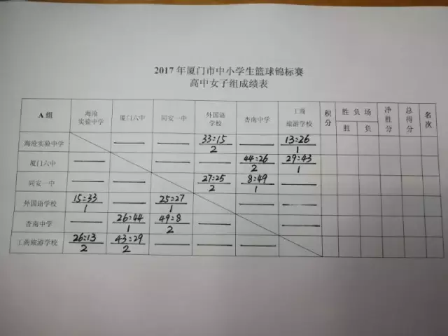 篮球数据表(厦门市中小学生篮球锦标赛：男子、女子各组别实时成绩表公布)