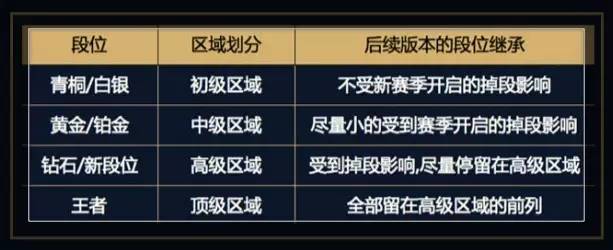 王者荣耀：钻石以上增加新段位，王者以后更难上了！