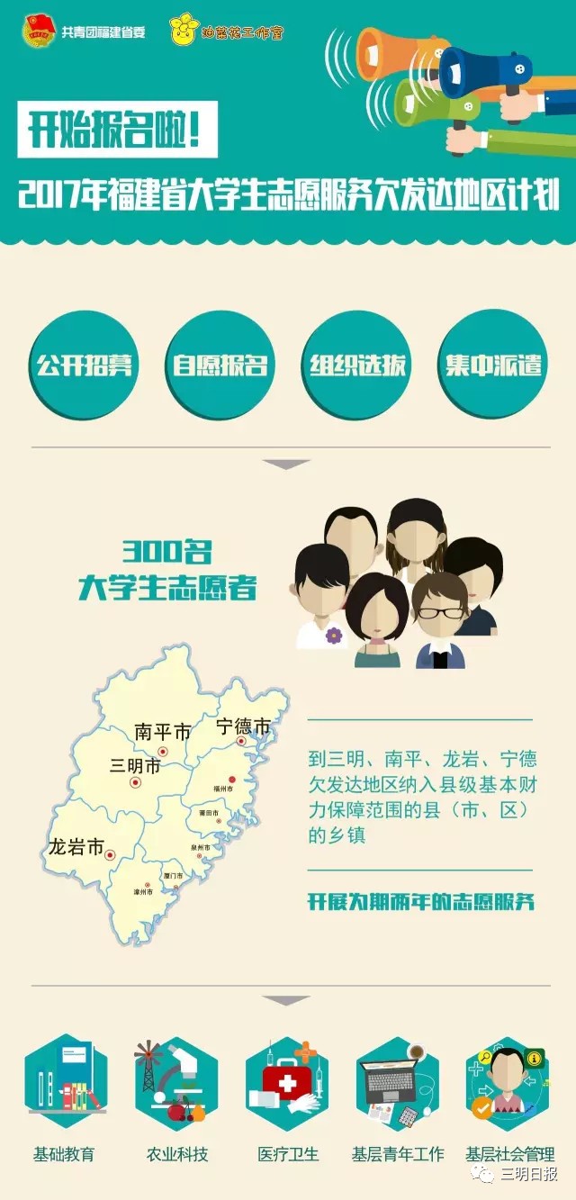 福建招募300名大學生志愿服務欠發達地區,其中三明86名!具體崗位信息公布