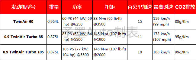 0.9L排量，最大功率77kW，两个气缸发动机会成为主流吗？